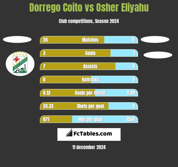 Dorrego Coito vs Osher Eliyahu h2h player stats