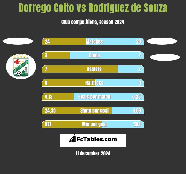 Dorrego Coito vs Rodriguez de Souza h2h player stats