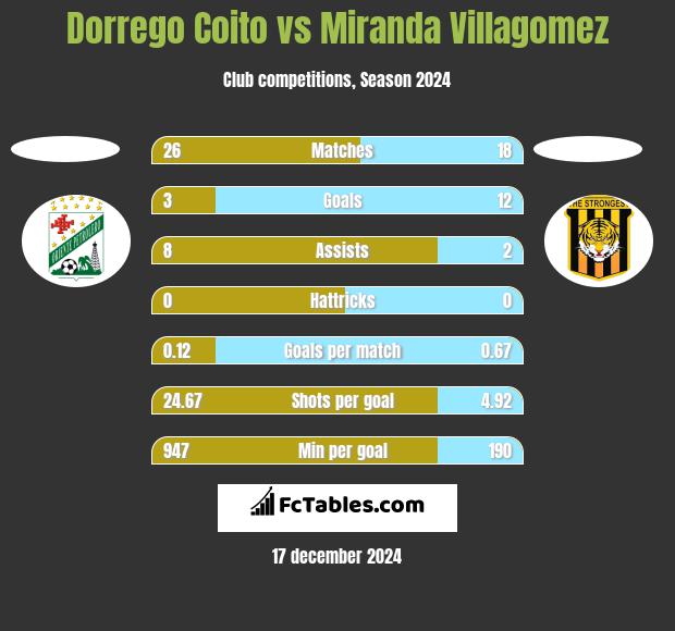 Dorrego Coito vs Miranda Villagomez h2h player stats