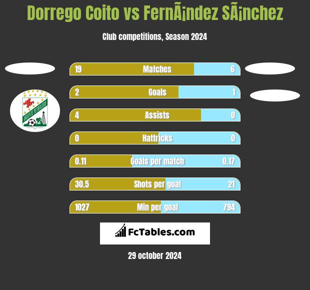 Dorrego Coito vs FernÃ¡ndez SÃ¡nchez h2h player stats