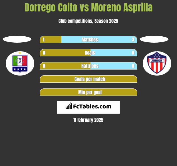 Dorrego Coito vs Moreno Asprilla h2h player stats