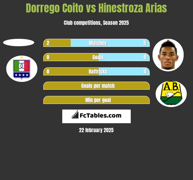 Dorrego Coito vs Hinestroza Arias h2h player stats