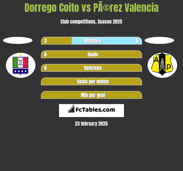 Dorrego Coito vs PÃ©rez Valencia h2h player stats