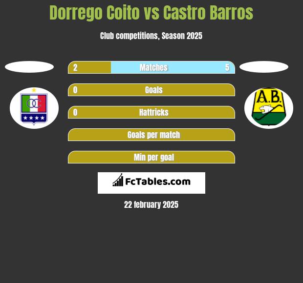 Dorrego Coito vs Castro Barros h2h player stats