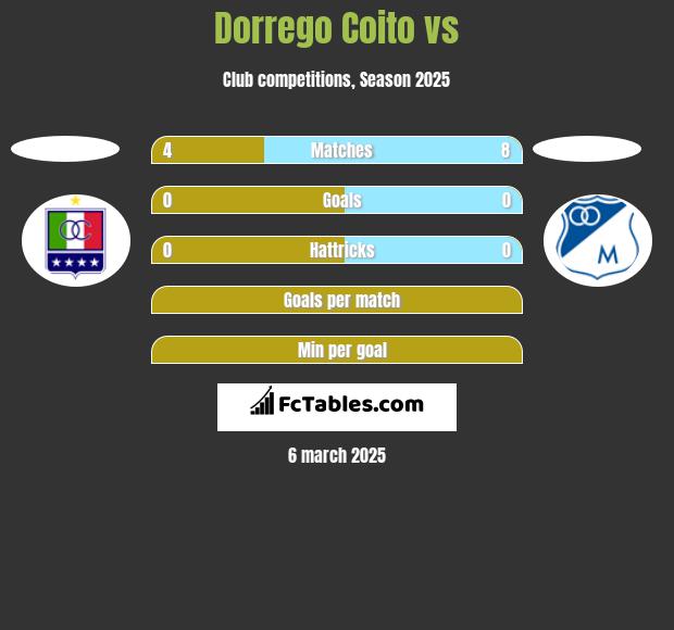 Dorrego Coito vs  h2h player stats