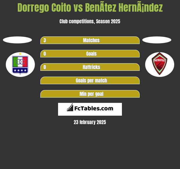 Dorrego Coito vs BenÃ­tez HernÃ¡ndez h2h player stats