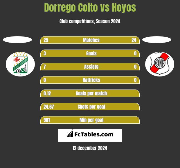 Dorrego Coito vs Hoyos h2h player stats