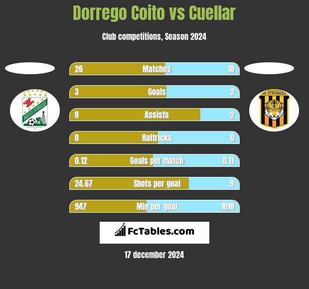 Dorrego Coito vs Cuellar h2h player stats