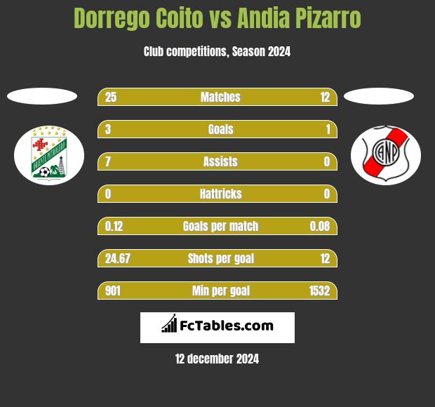 Dorrego Coito vs Andia Pizarro h2h player stats