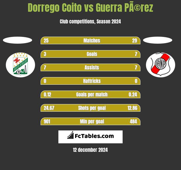 Dorrego Coito vs Guerra PÃ©rez h2h player stats