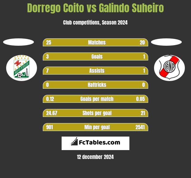 Dorrego Coito vs Galindo Suheiro h2h player stats