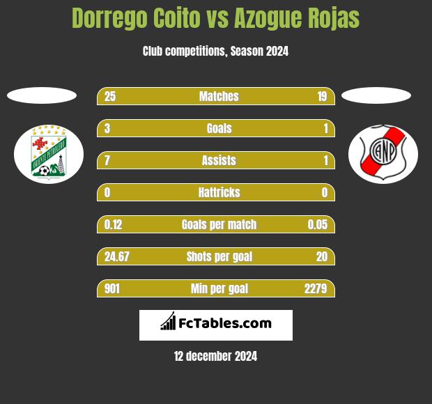 Dorrego Coito vs Azogue Rojas h2h player stats