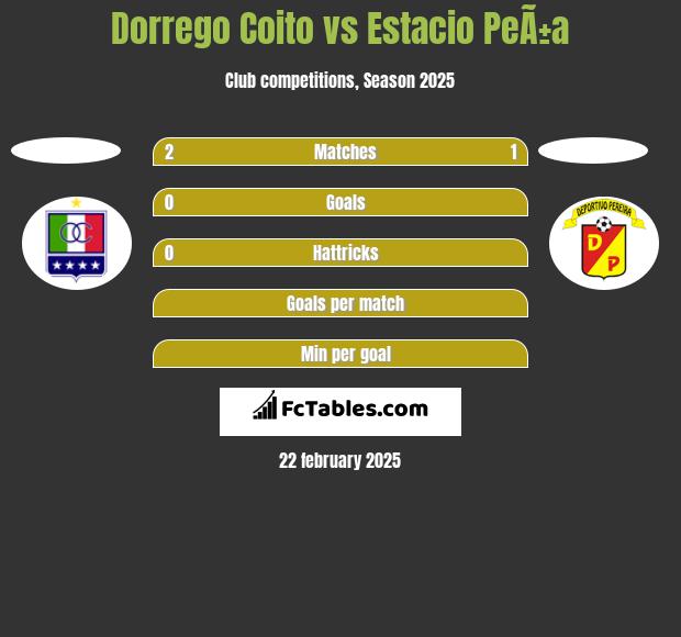 Dorrego Coito vs Estacio PeÃ±a h2h player stats