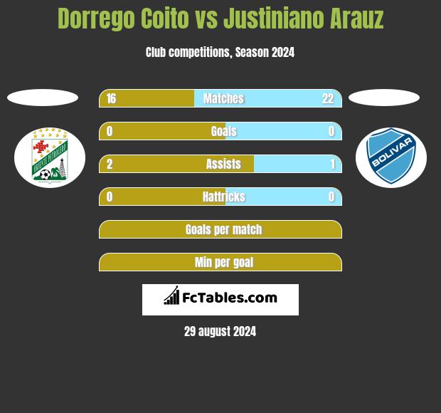 Dorrego Coito vs Justiniano Arauz h2h player stats