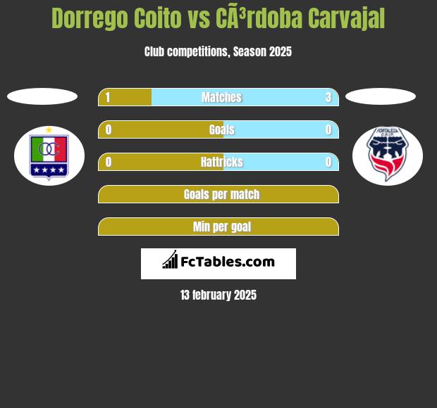 Dorrego Coito vs CÃ³rdoba Carvajal h2h player stats