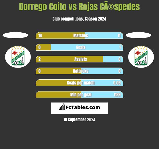 Dorrego Coito vs Rojas CÃ©spedes h2h player stats