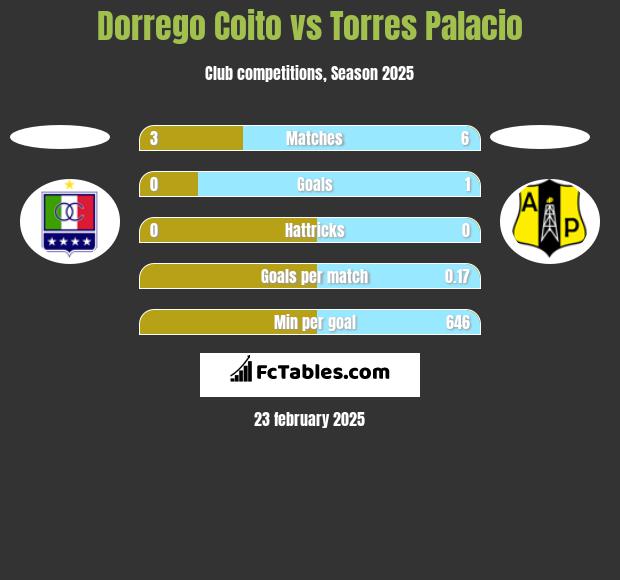 Dorrego Coito vs Torres Palacio h2h player stats