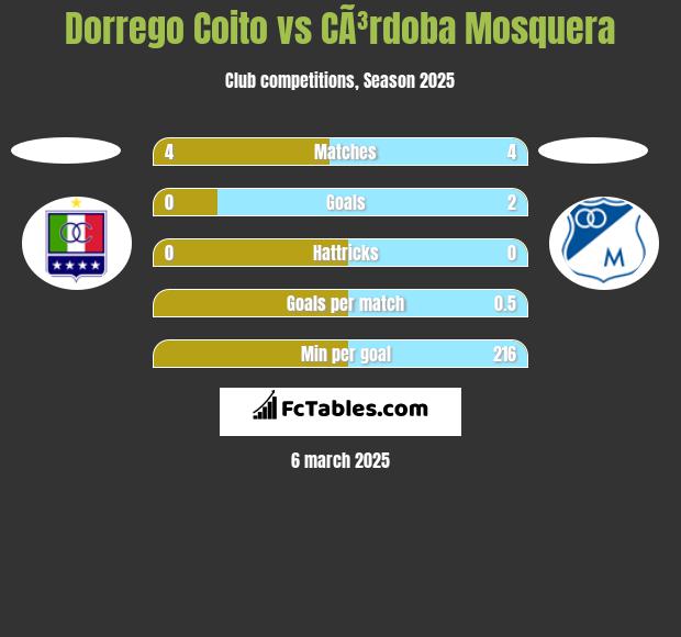 Dorrego Coito vs CÃ³rdoba Mosquera h2h player stats