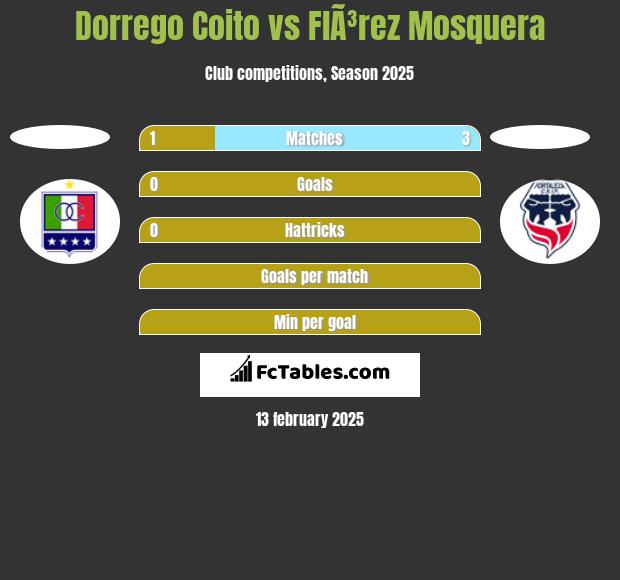 Dorrego Coito vs FlÃ³rez Mosquera h2h player stats