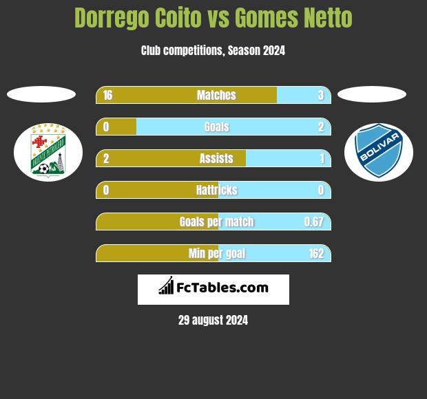 Dorrego Coito vs Gomes Netto h2h player stats