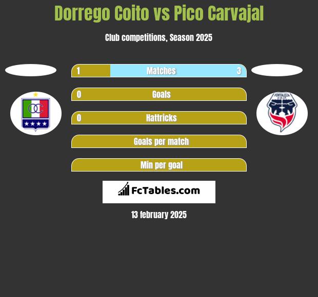 Dorrego Coito vs Pico Carvajal h2h player stats