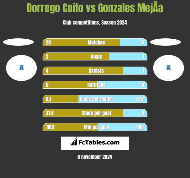 Dorrego Coito vs Gonzales MejÃ­a h2h player stats