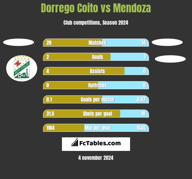 Dorrego Coito vs Mendoza h2h player stats