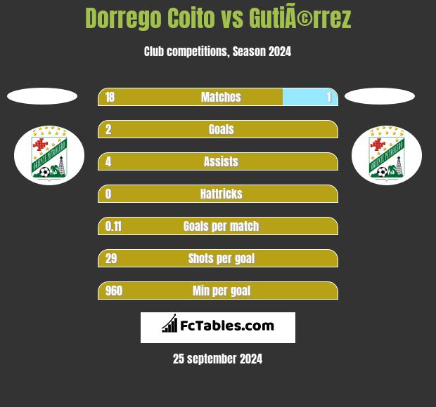 Dorrego Coito vs GutiÃ©rrez h2h player stats