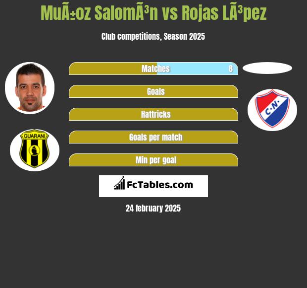 MuÃ±oz SalomÃ³n vs Rojas LÃ³pez h2h player stats