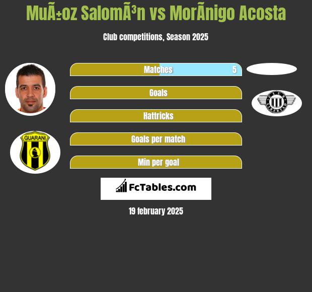 MuÃ±oz SalomÃ³n vs MorÃ­nigo Acosta h2h player stats