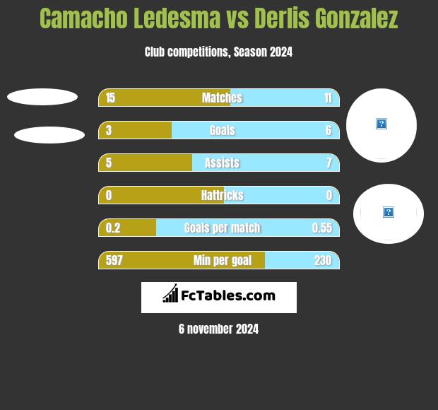 Camacho Ledesma vs Derlis Gonzalez h2h player stats