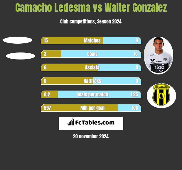 Camacho Ledesma vs Walter Gonzalez h2h player stats