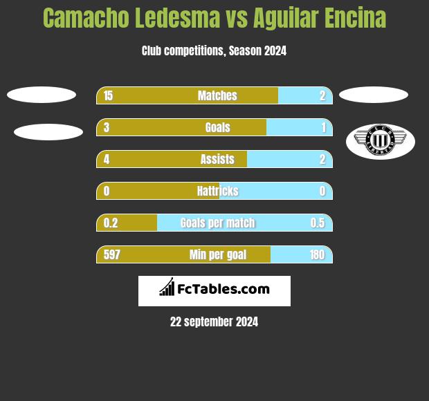 Camacho Ledesma vs Aguilar Encina h2h player stats