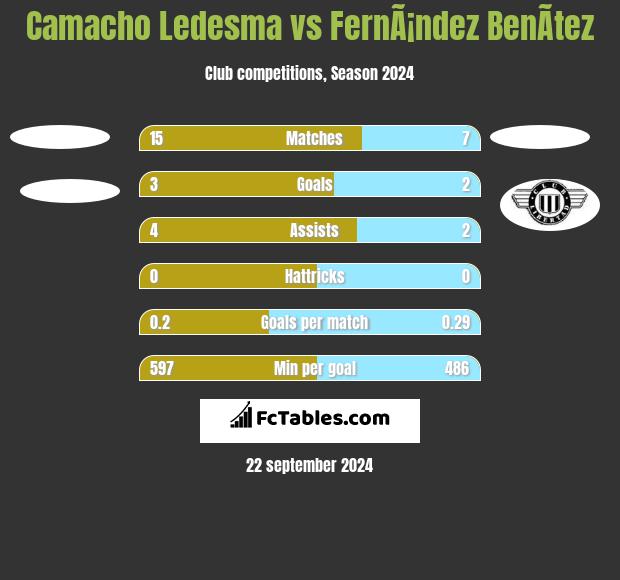 Camacho Ledesma vs FernÃ¡ndez BenÃ­tez h2h player stats