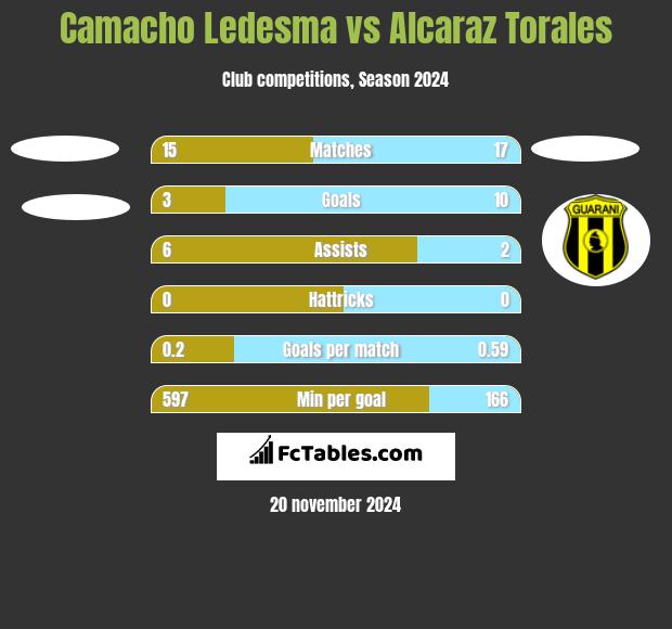 Camacho Ledesma vs Alcaraz Torales h2h player stats