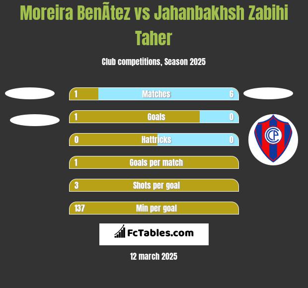 Moreira BenÃ­tez vs Jahanbakhsh Zabihi Taher h2h player stats