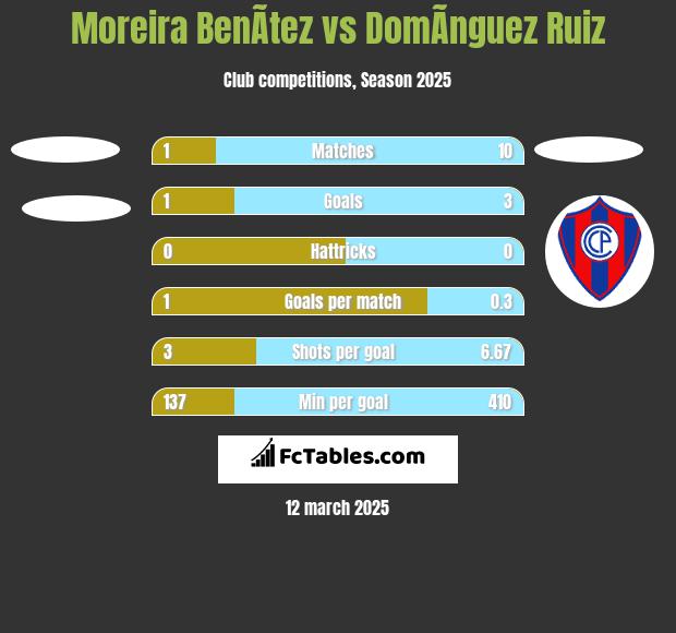 Moreira BenÃ­tez vs DomÃ­nguez Ruiz h2h player stats