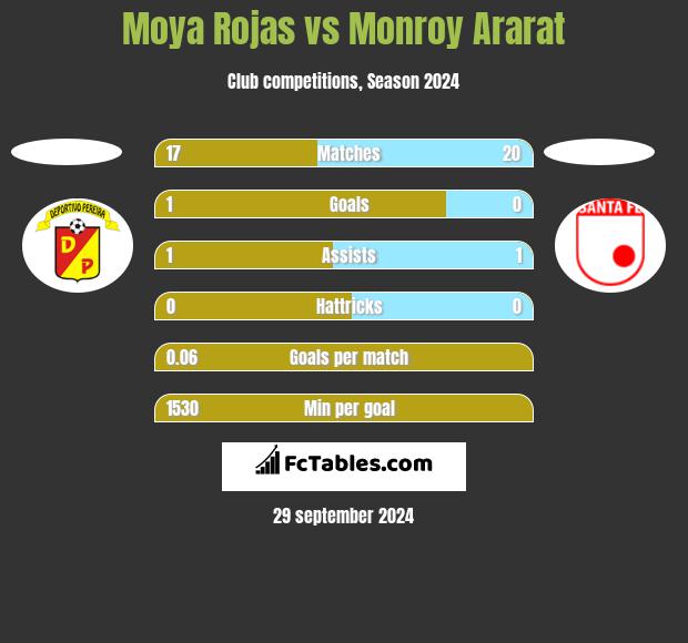 Moya Rojas vs Monroy Ararat h2h player stats