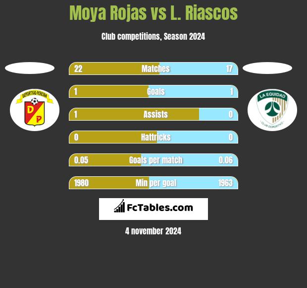 Moya Rojas vs L. Riascos h2h player stats