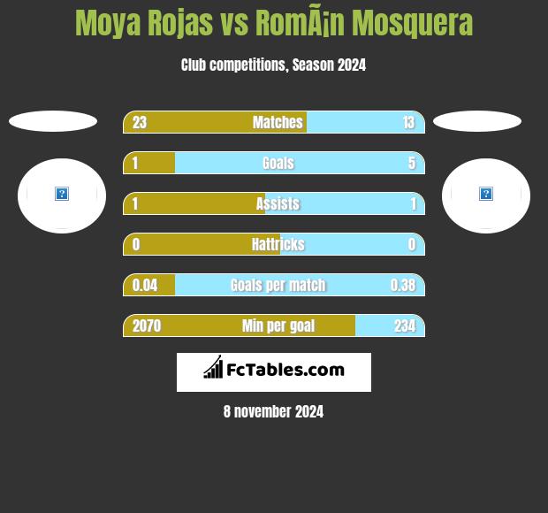 Moya Rojas vs RomÃ¡n Mosquera h2h player stats