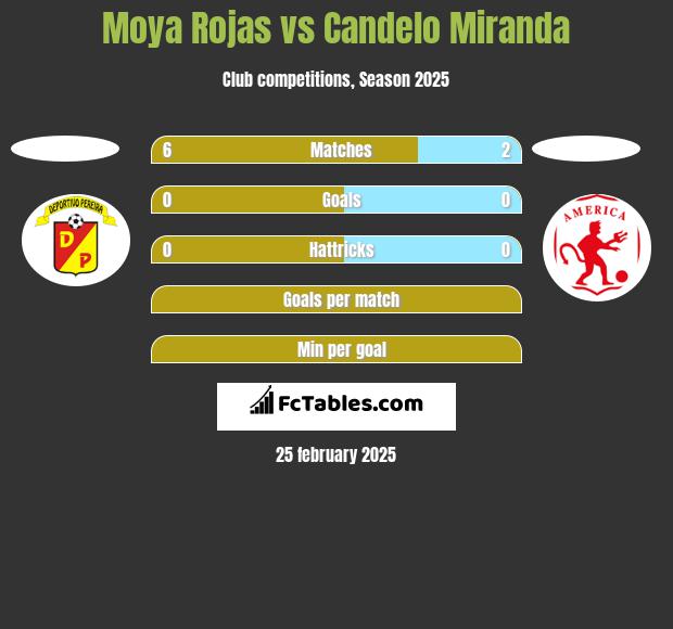 Moya Rojas vs Candelo Miranda h2h player stats