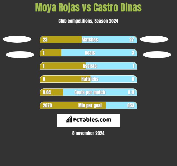 Moya Rojas vs Castro Dinas h2h player stats