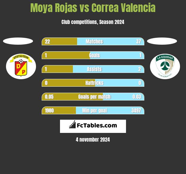 Moya Rojas vs Correa Valencia h2h player stats