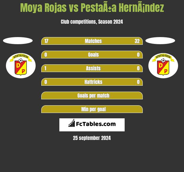 Moya Rojas vs PestaÃ±a HernÃ¡ndez h2h player stats