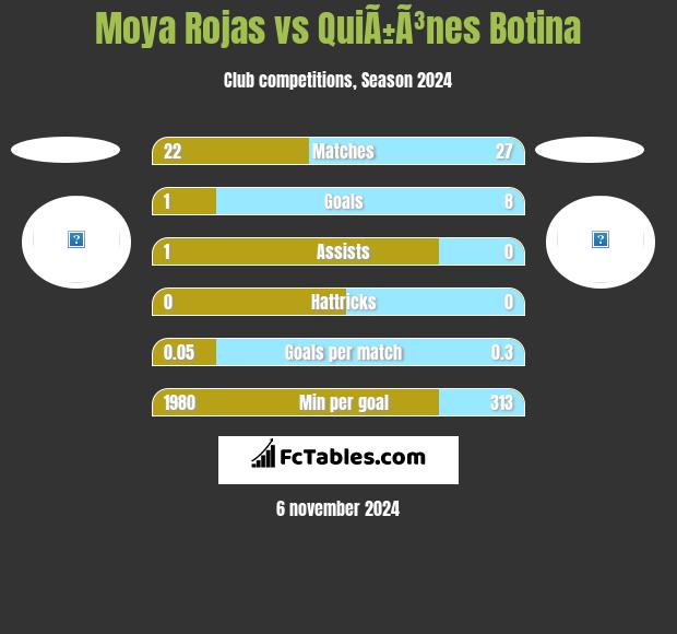 Moya Rojas vs QuiÃ±Ã³nes Botina h2h player stats