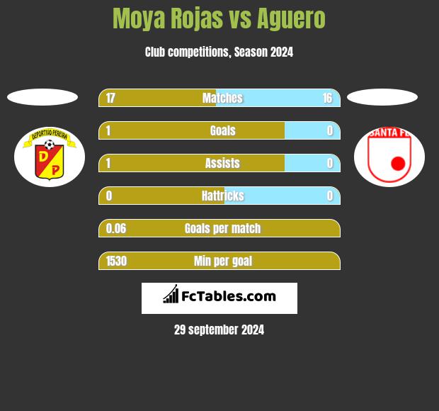 Moya Rojas vs Aguero h2h player stats