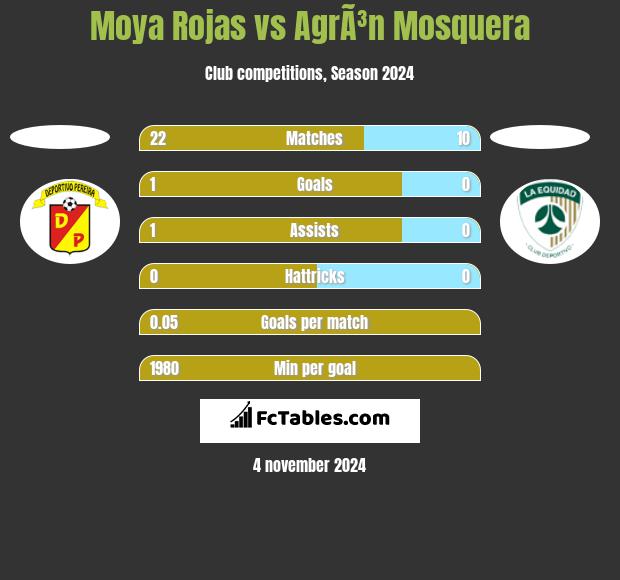 Moya Rojas vs AgrÃ³n Mosquera h2h player stats