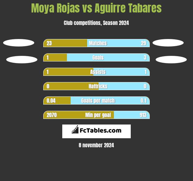 Moya Rojas vs Aguirre Tabares h2h player stats