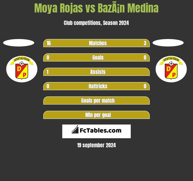 Moya Rojas vs BazÃ¡n Medina h2h player stats