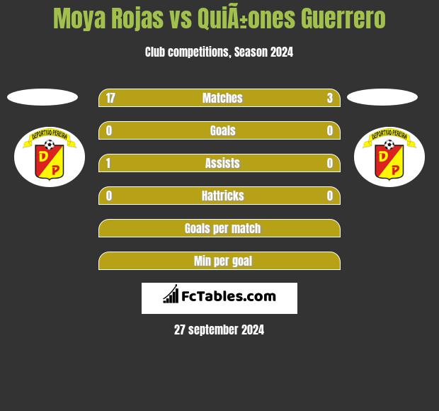 Moya Rojas vs QuiÃ±ones Guerrero h2h player stats